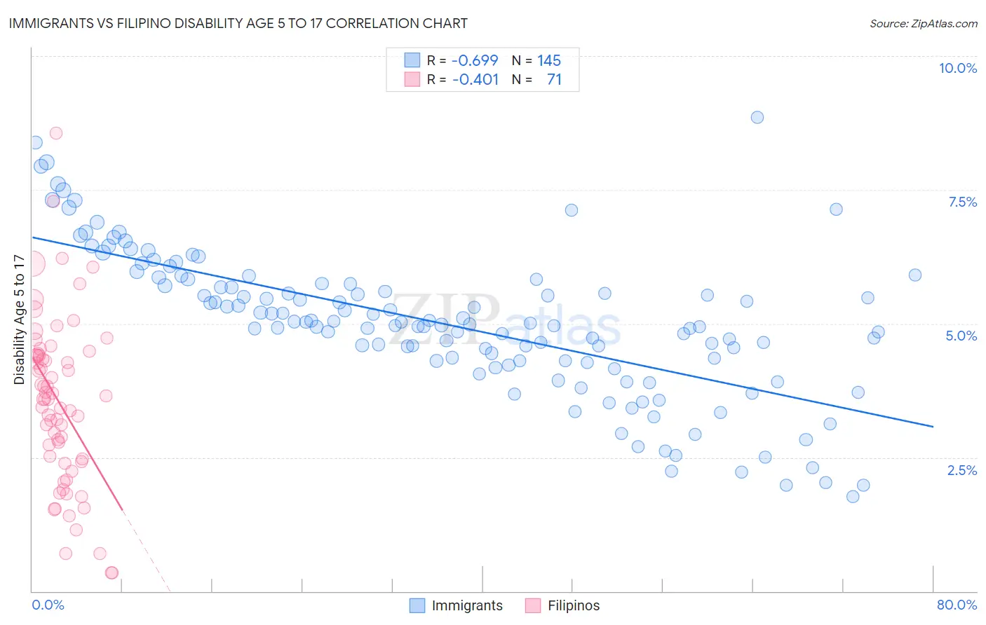 Immigrants vs Filipino Disability Age 5 to 17