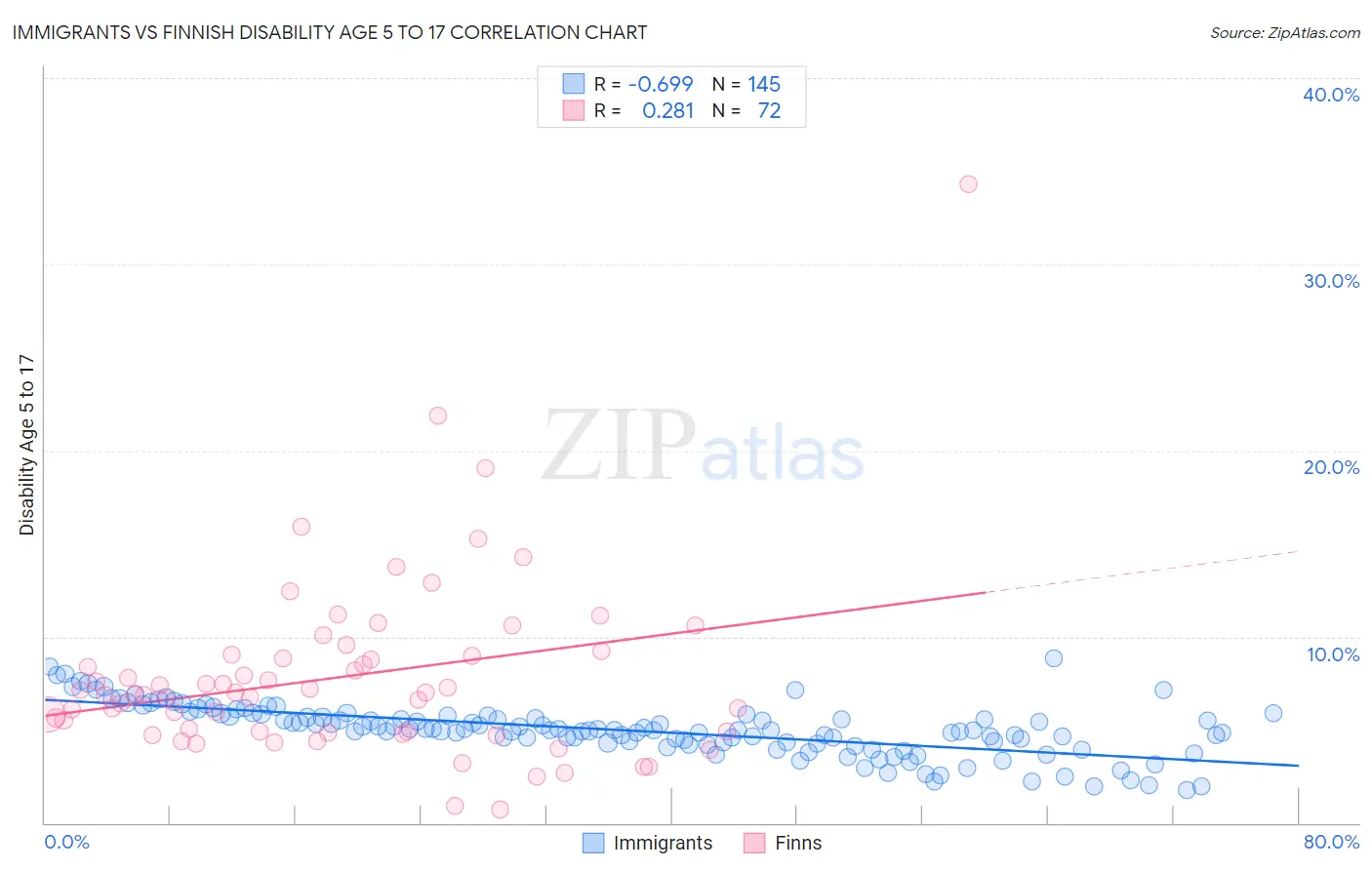 Immigrants vs Finnish Disability Age 5 to 17