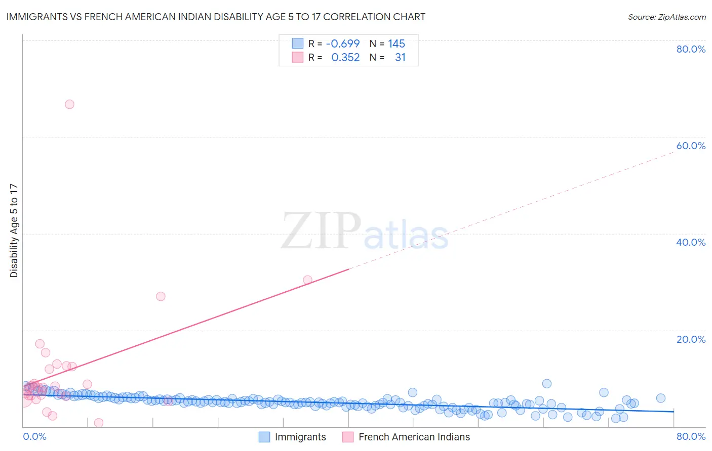 Immigrants vs French American Indian Disability Age 5 to 17