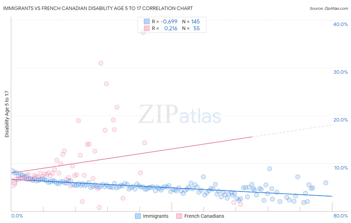 Immigrants vs French Canadian Disability Age 5 to 17