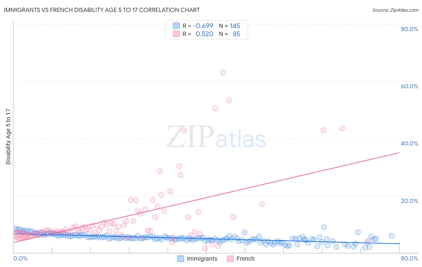 Immigrants vs French Disability Age 5 to 17