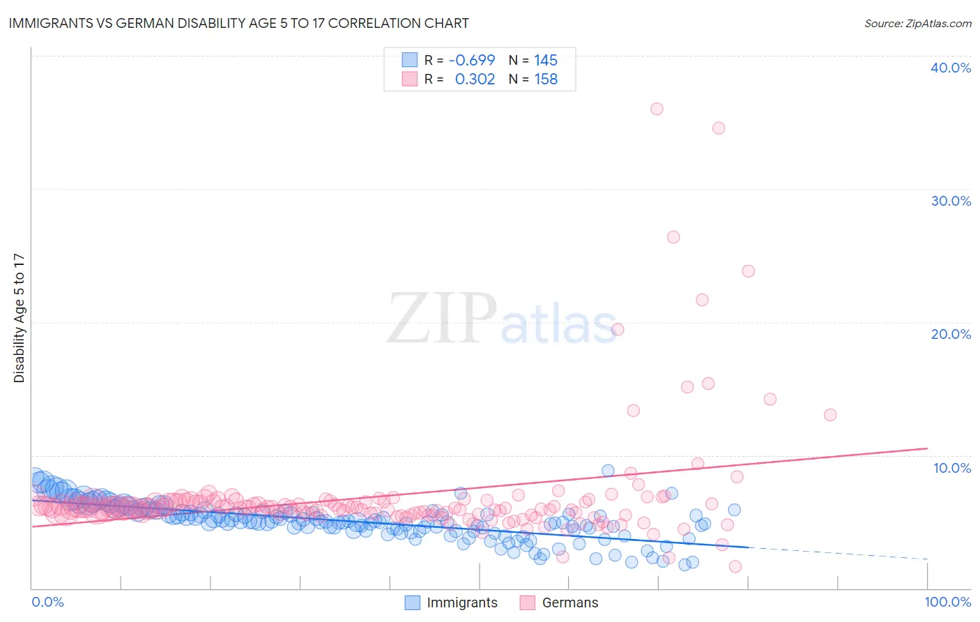 Immigrants vs German Disability Age 5 to 17
