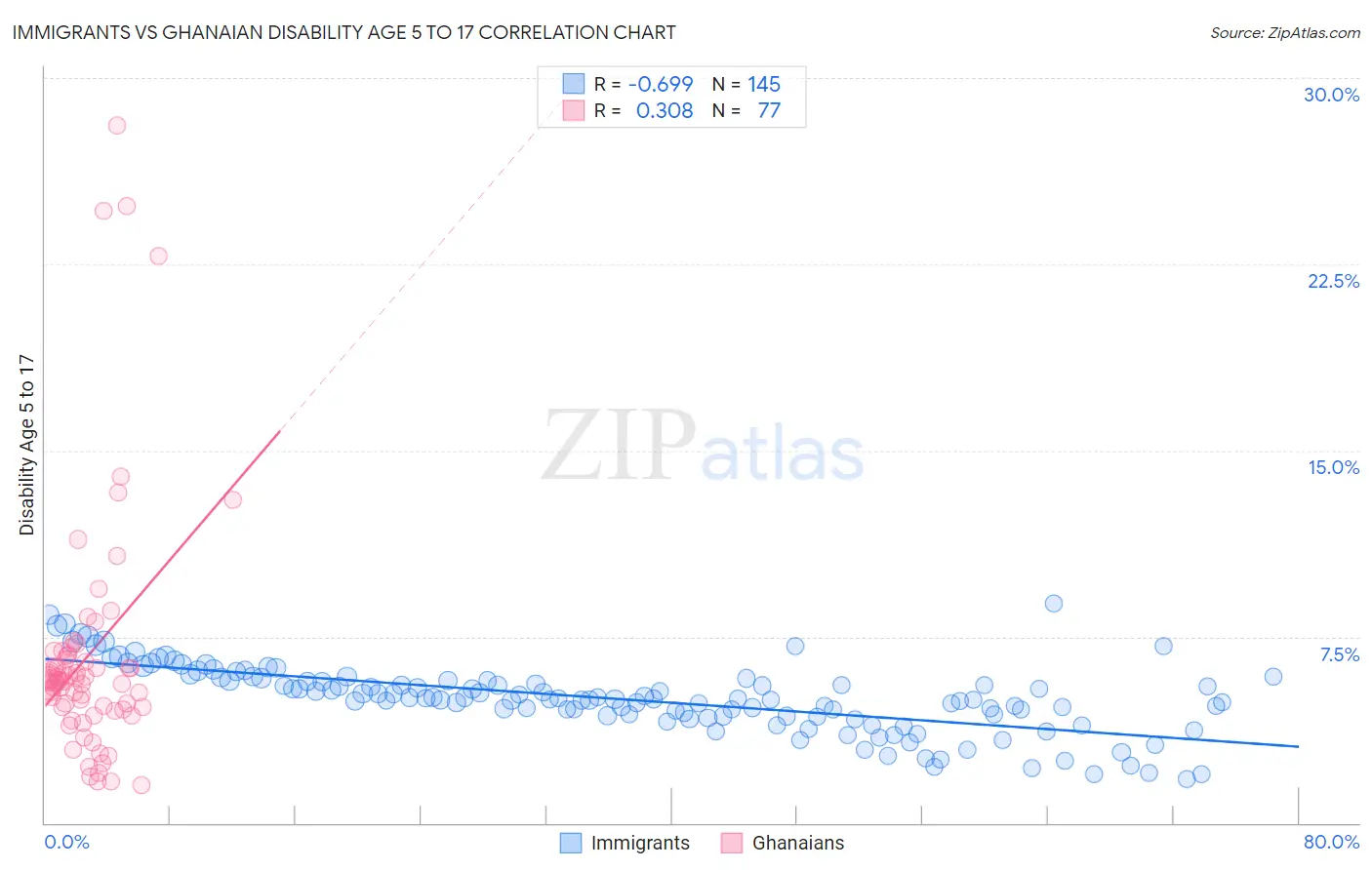 Immigrants vs Ghanaian Disability Age 5 to 17