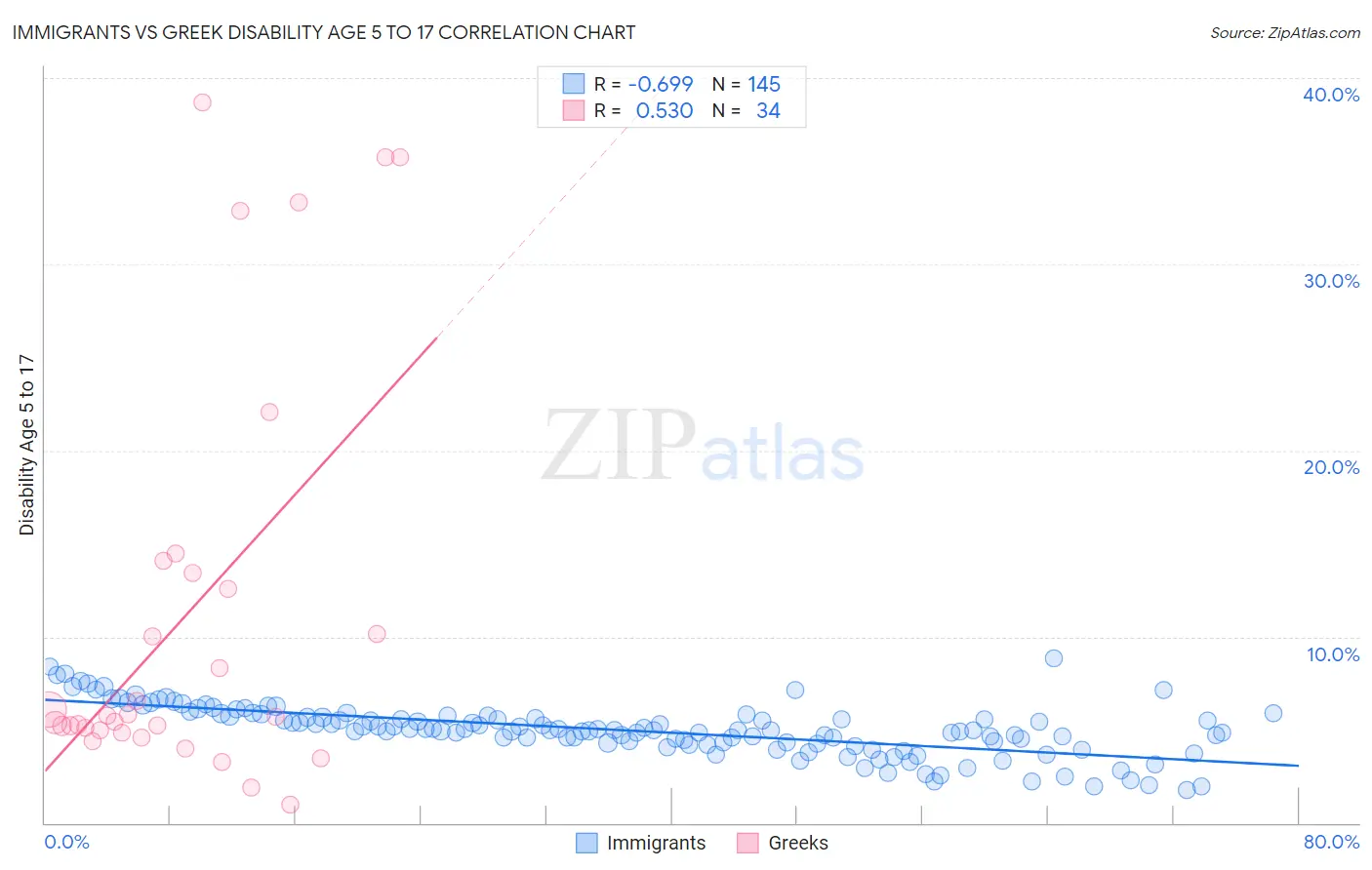 Immigrants vs Greek Disability Age 5 to 17