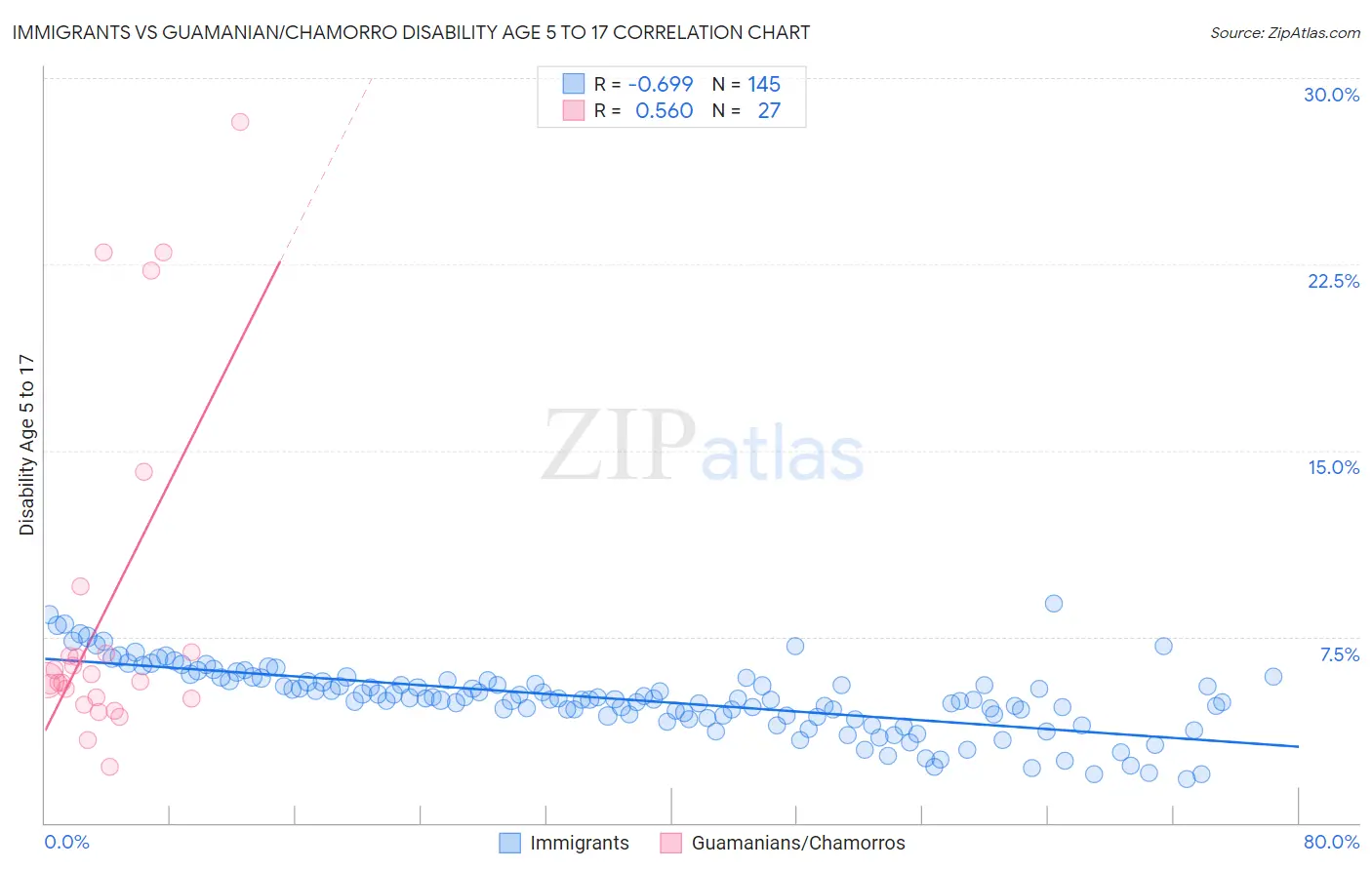 Immigrants vs Guamanian/Chamorro Disability Age 5 to 17
