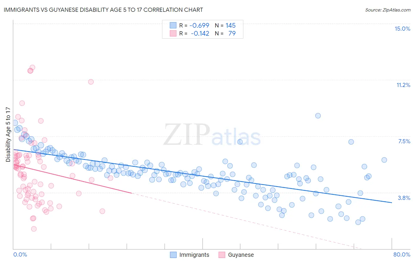 Immigrants vs Guyanese Disability Age 5 to 17