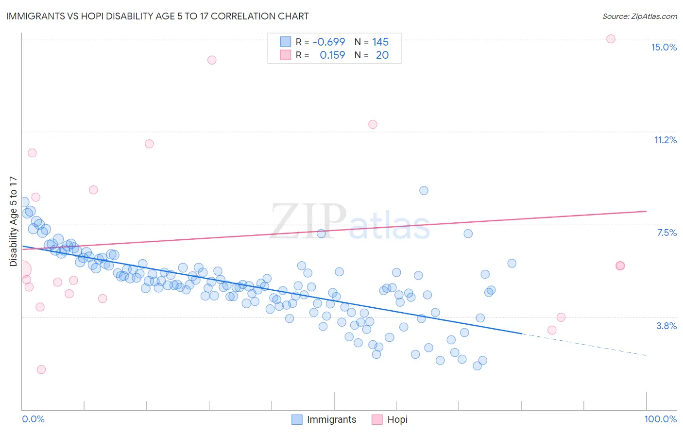 Immigrants vs Hopi Disability Age 5 to 17