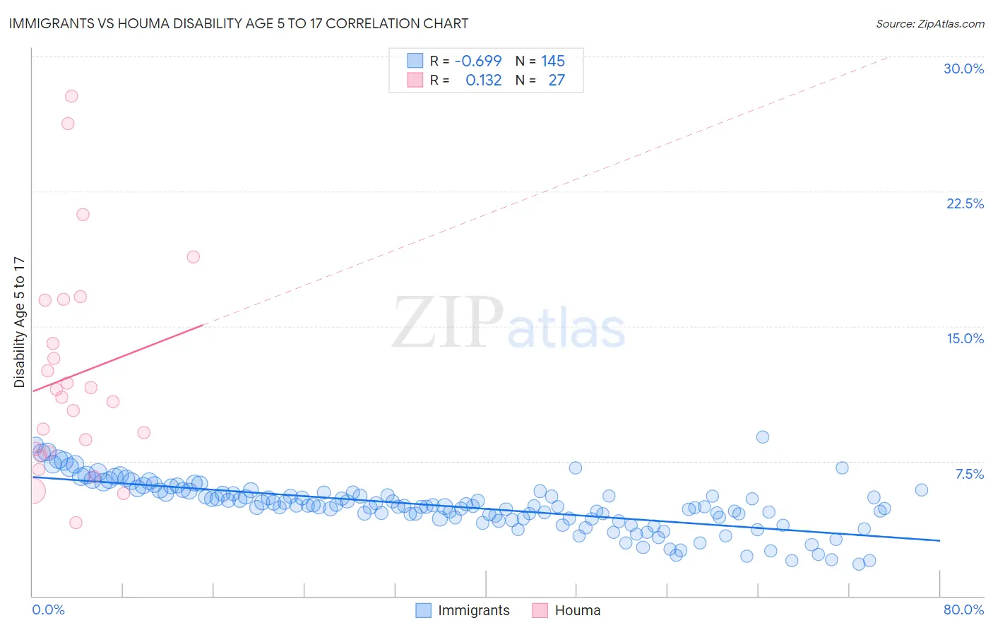 Immigrants vs Houma Disability Age 5 to 17