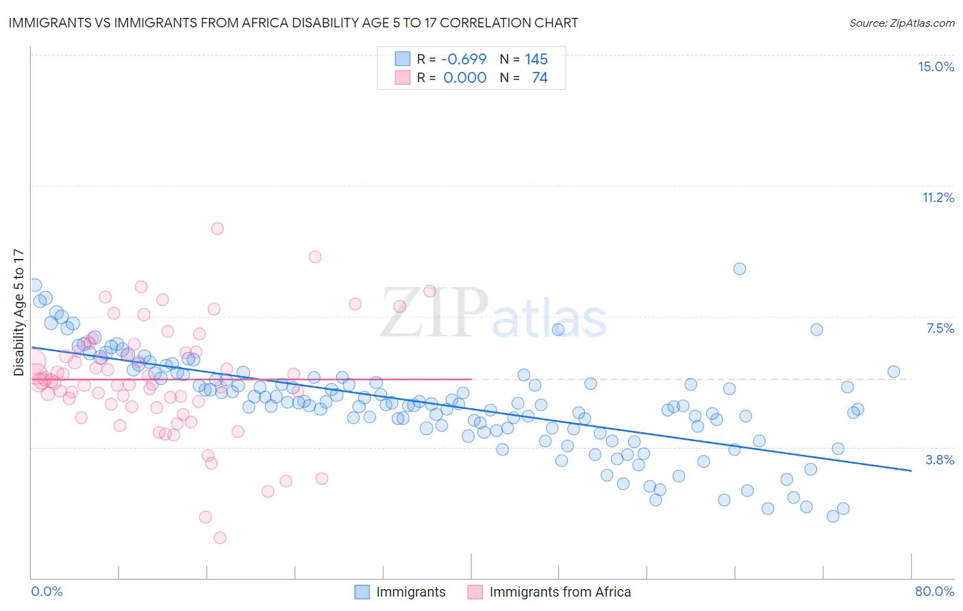 Immigrants vs Immigrants from Africa Disability Age 5 to 17