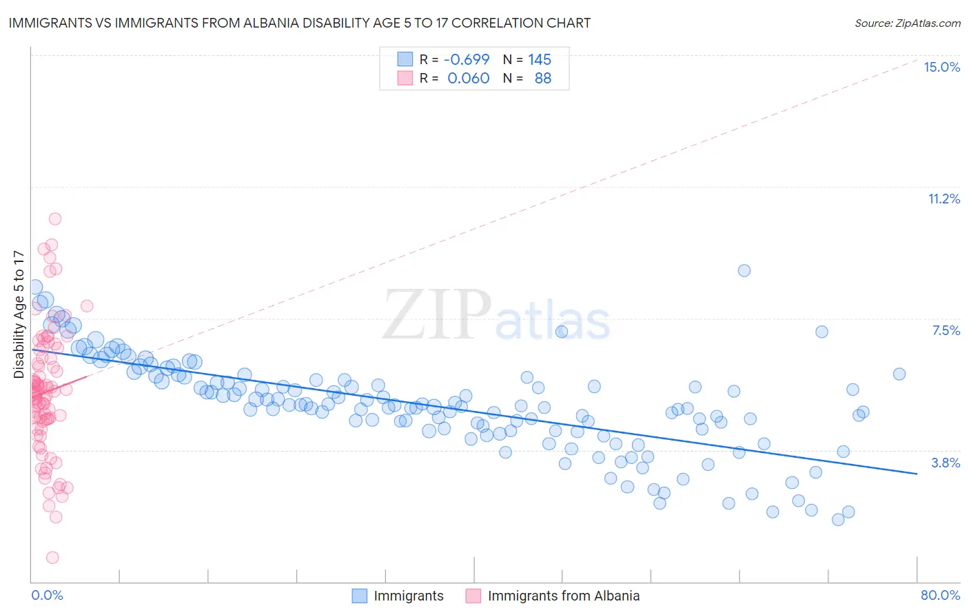 Immigrants vs Immigrants from Albania Disability Age 5 to 17