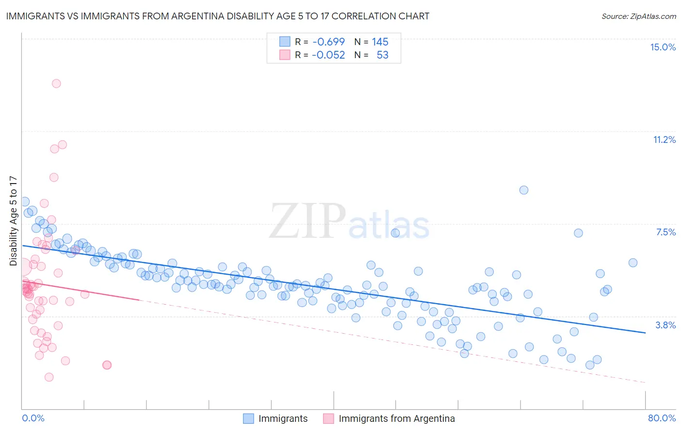 Immigrants vs Immigrants from Argentina Disability Age 5 to 17