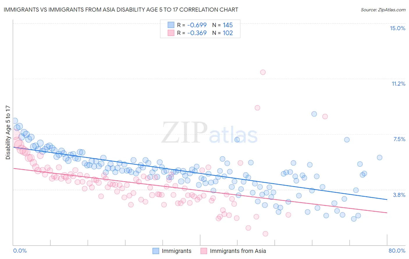 Immigrants vs Immigrants from Asia Disability Age 5 to 17