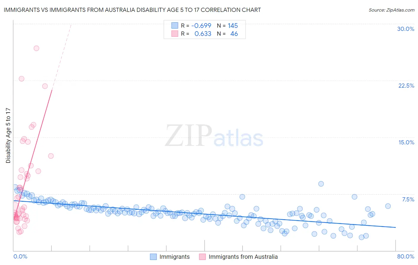 Immigrants vs Immigrants from Australia Disability Age 5 to 17