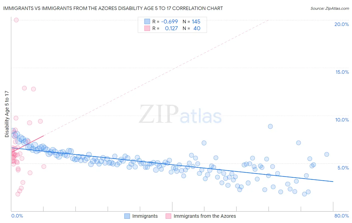 Immigrants vs Immigrants from the Azores Disability Age 5 to 17
