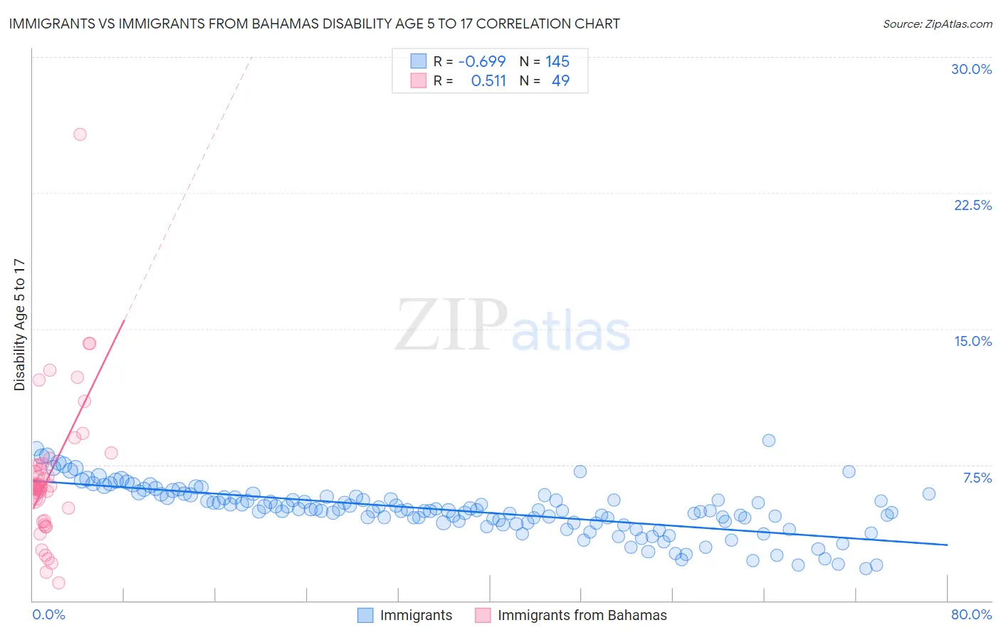Immigrants vs Immigrants from Bahamas Disability Age 5 to 17
