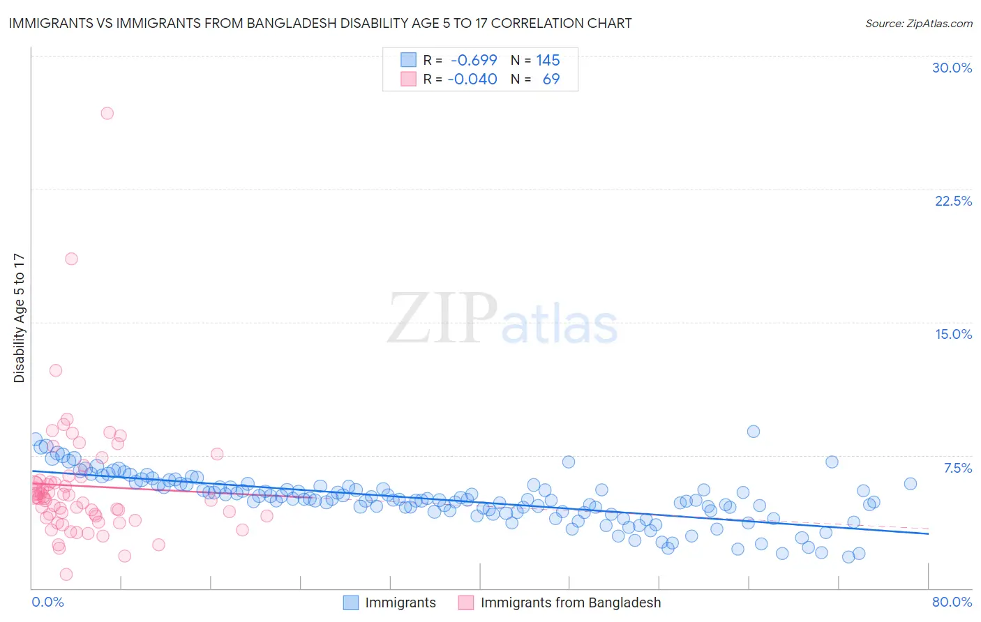 Immigrants vs Immigrants from Bangladesh Disability Age 5 to 17