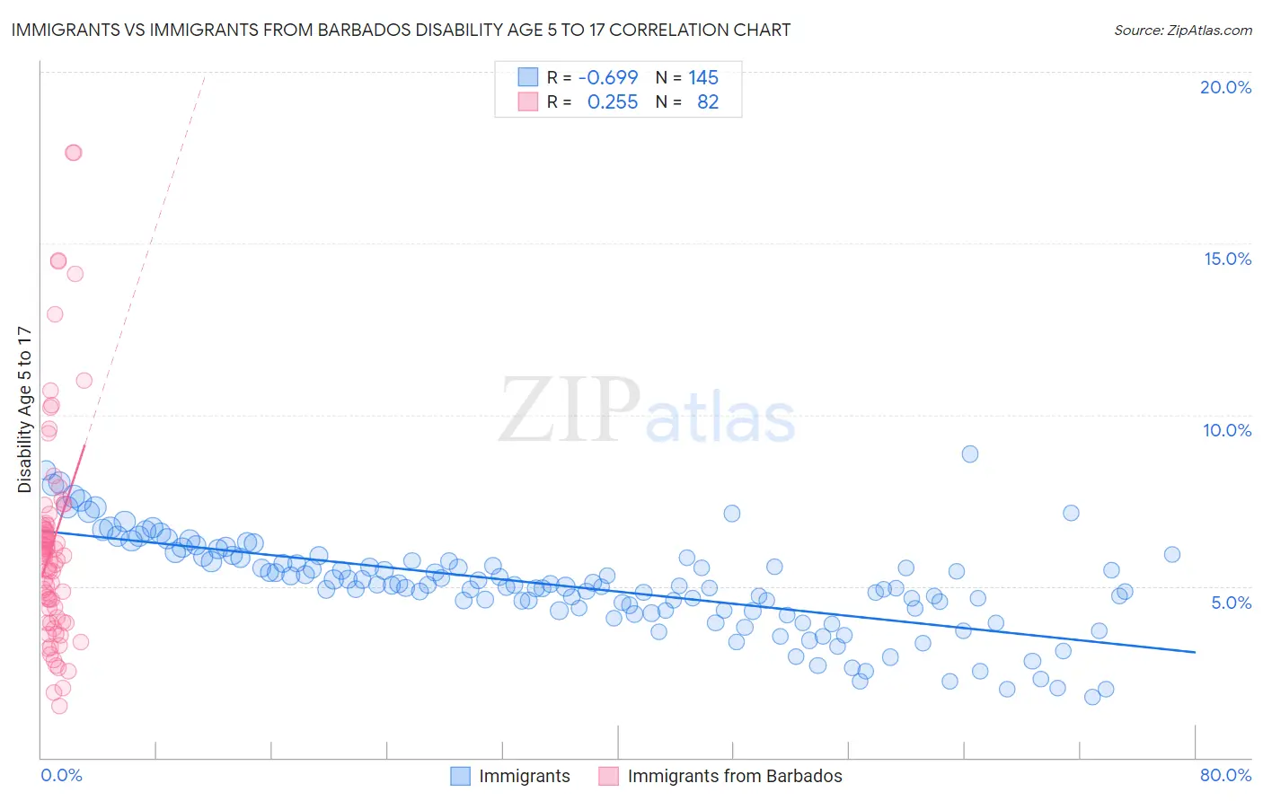 Immigrants vs Immigrants from Barbados Disability Age 5 to 17