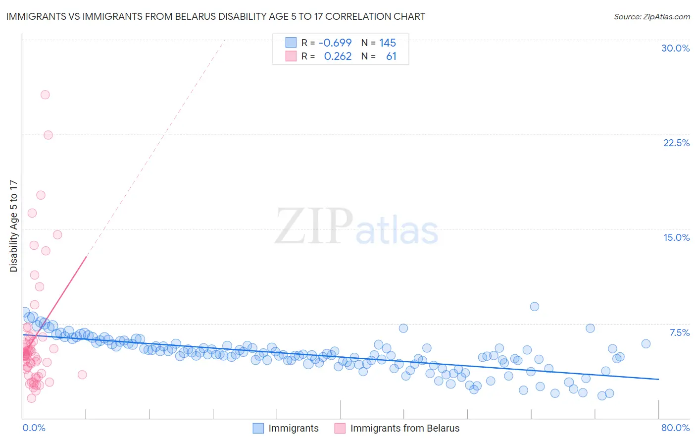 Immigrants vs Immigrants from Belarus Disability Age 5 to 17