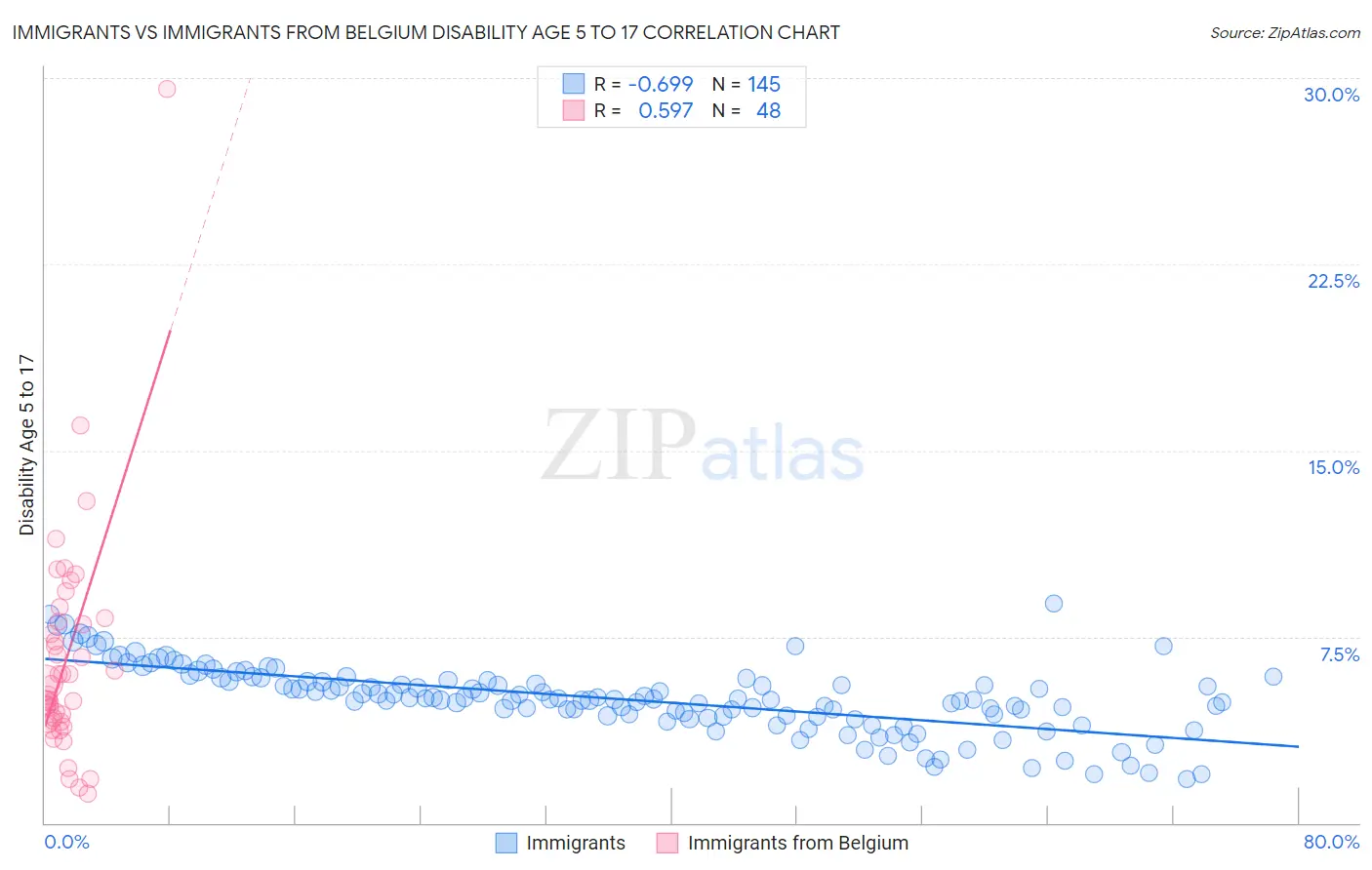 Immigrants vs Immigrants from Belgium Disability Age 5 to 17