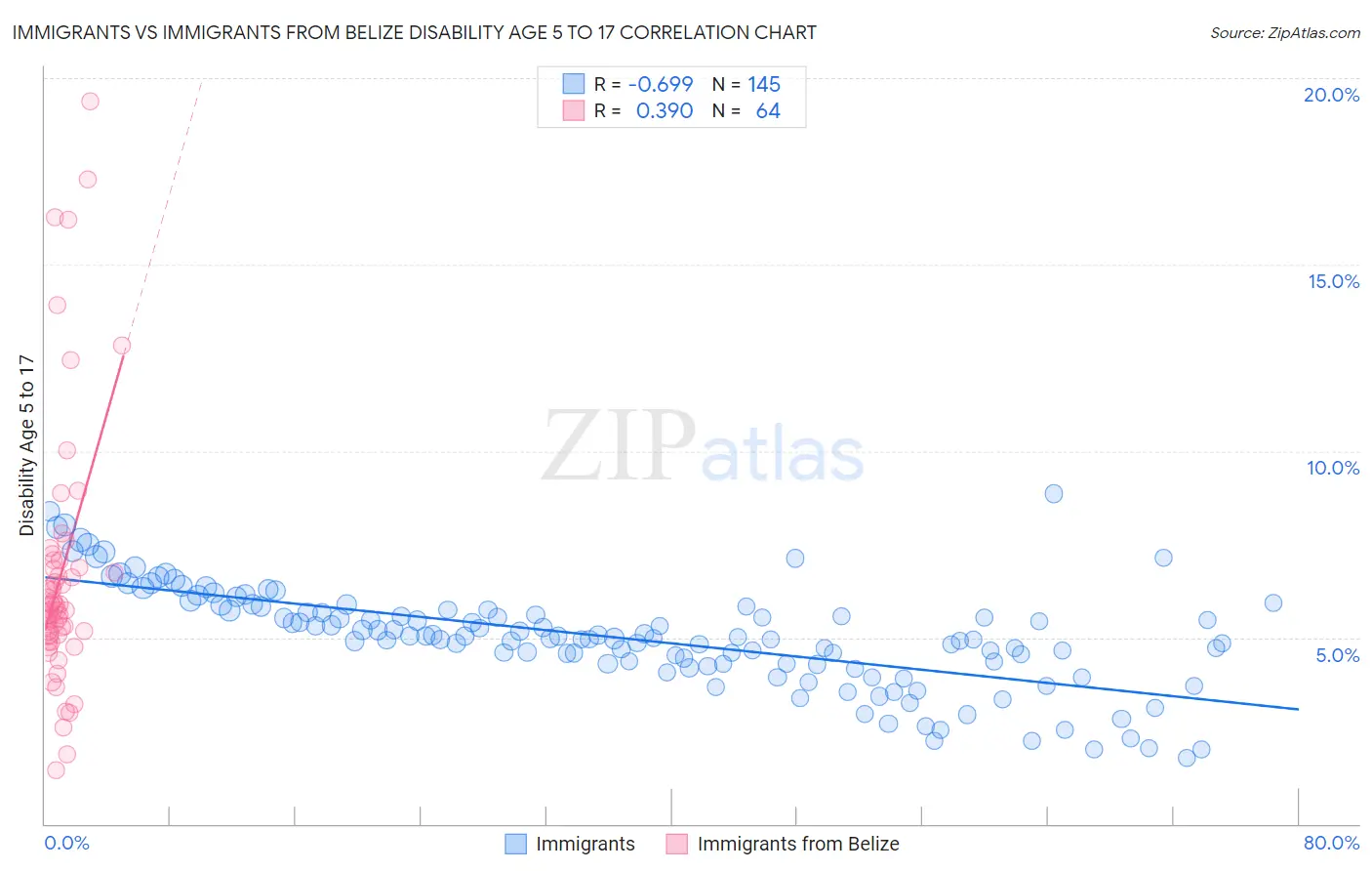 Immigrants vs Immigrants from Belize Disability Age 5 to 17