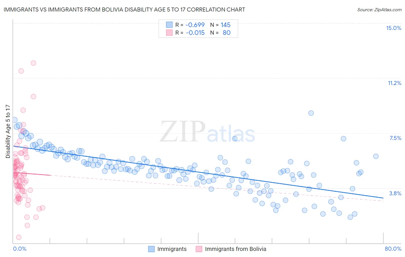 Immigrants vs Immigrants from Bolivia Disability Age 5 to 17