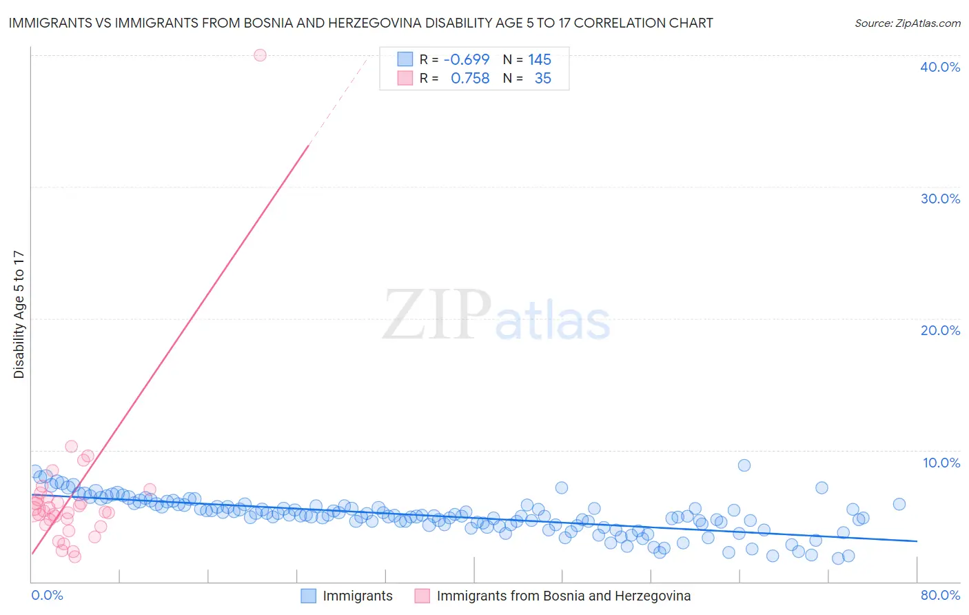 Immigrants vs Immigrants from Bosnia and Herzegovina Disability Age 5 to 17