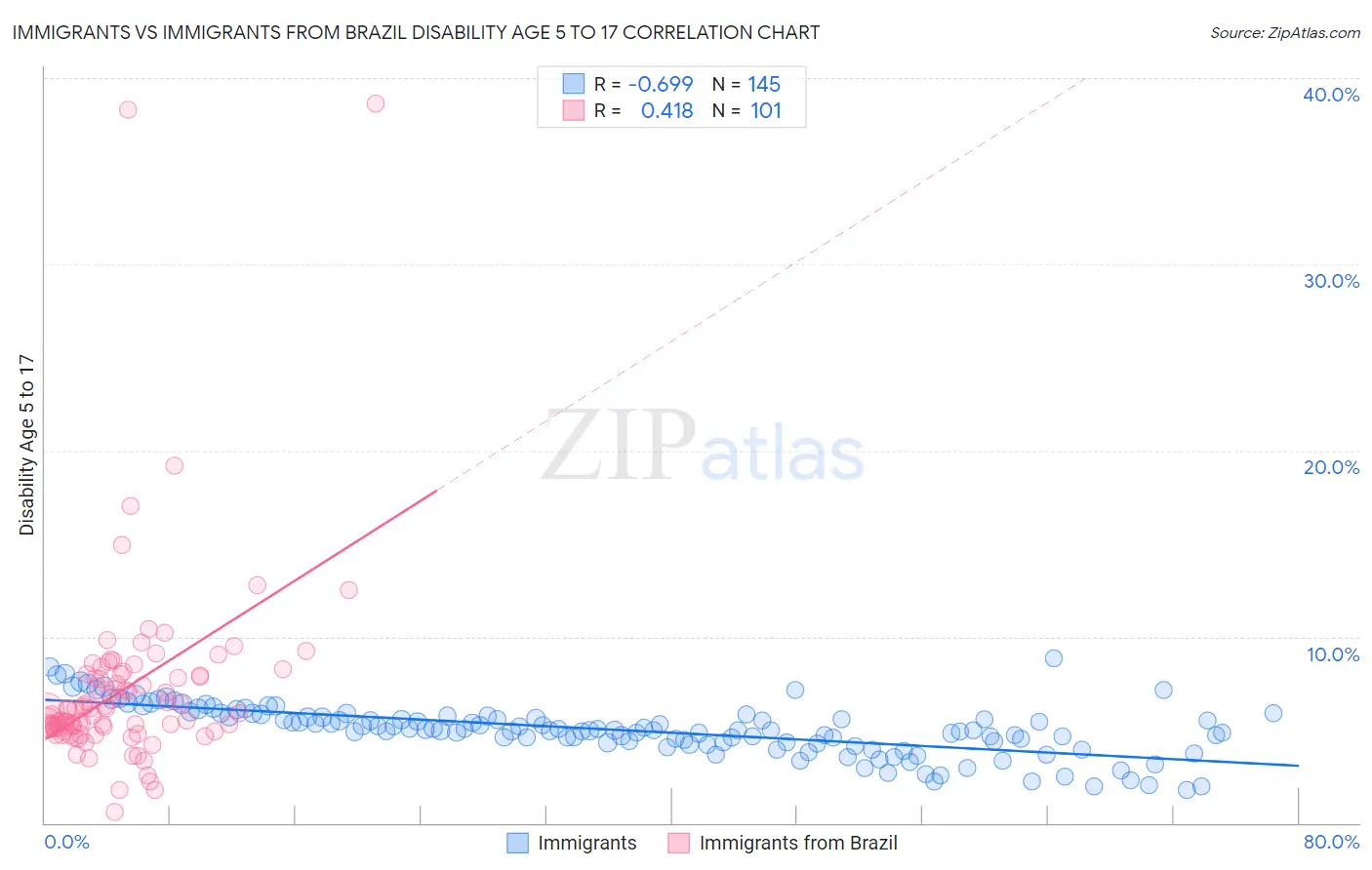 Immigrants vs Immigrants from Brazil Disability Age 5 to 17