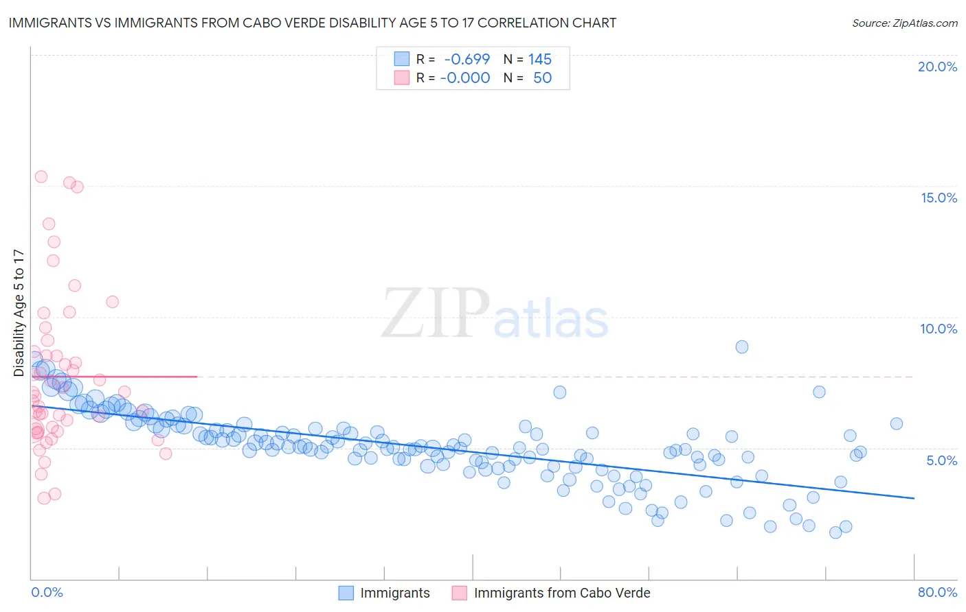 Immigrants vs Immigrants from Cabo Verde Disability Age 5 to 17