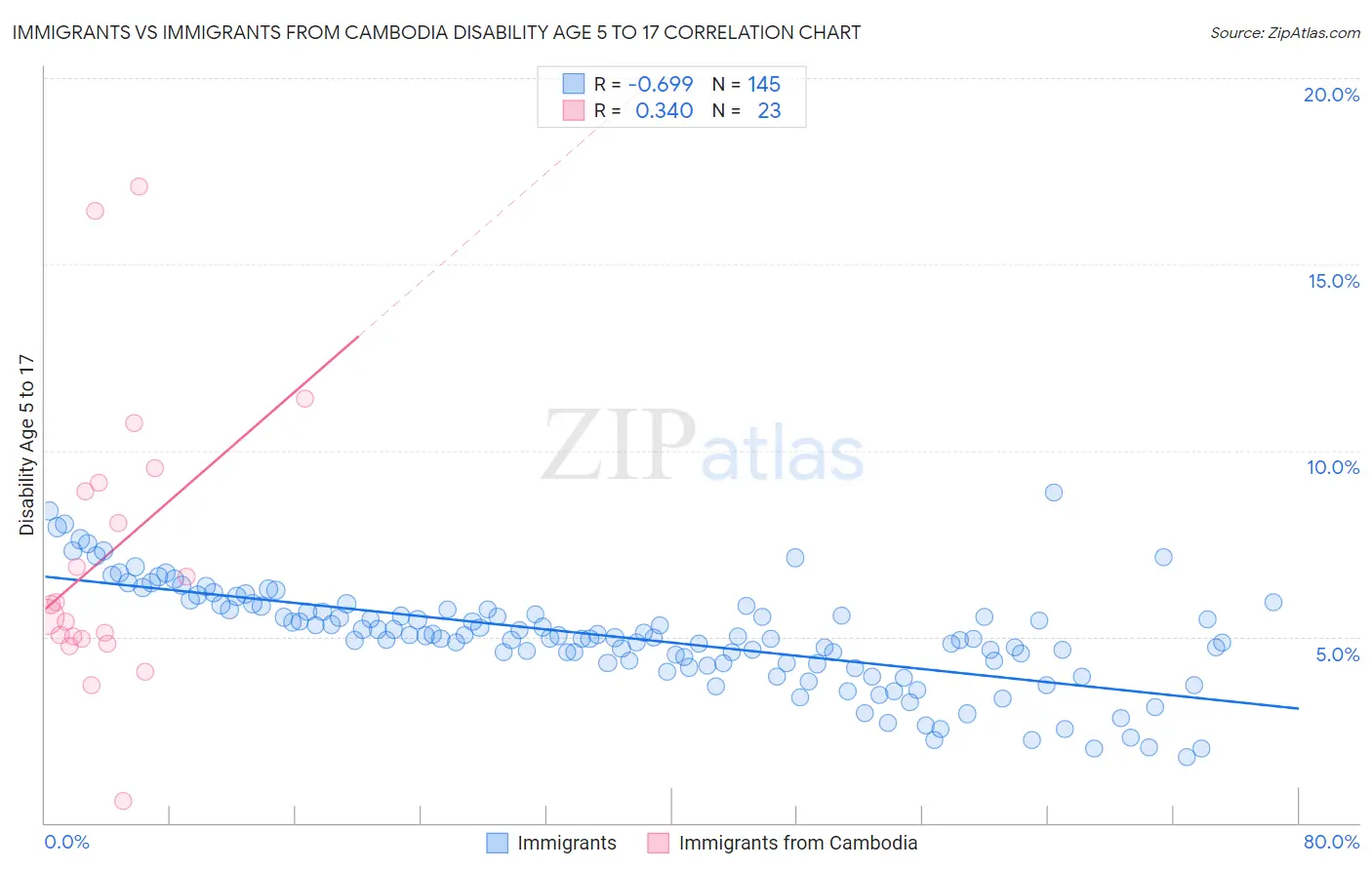 Immigrants vs Immigrants from Cambodia Disability Age 5 to 17