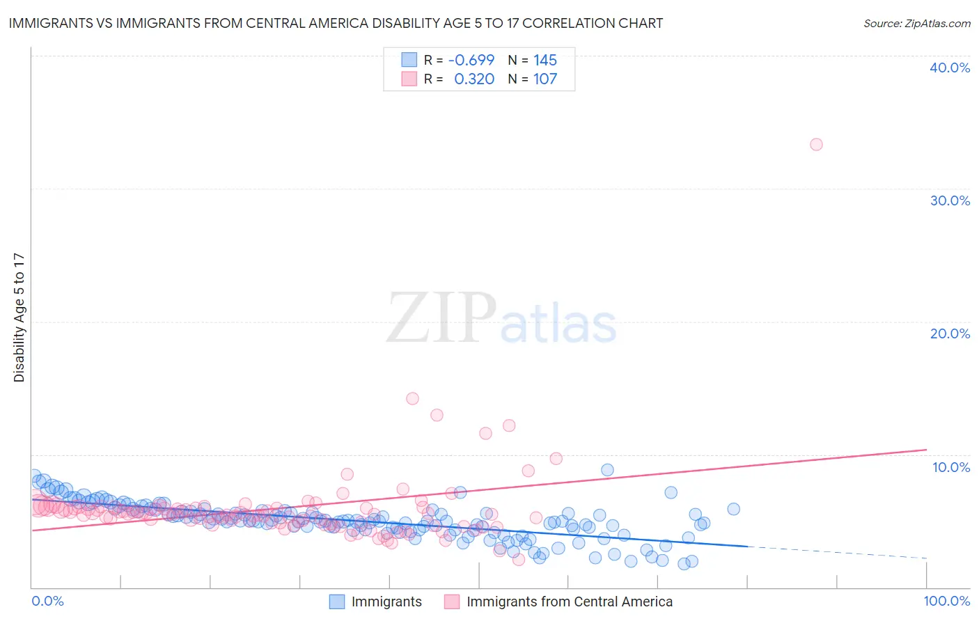 Immigrants vs Immigrants from Central America Disability Age 5 to 17