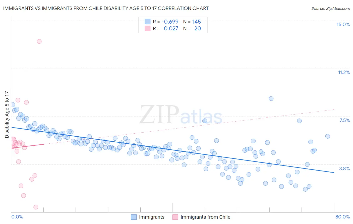 Immigrants vs Immigrants from Chile Disability Age 5 to 17