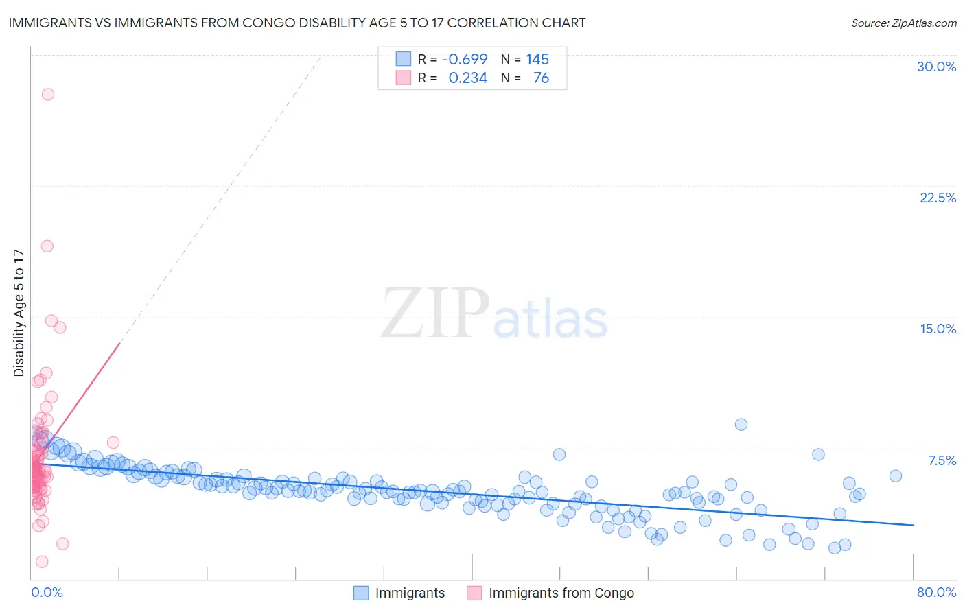 Immigrants vs Immigrants from Congo Disability Age 5 to 17