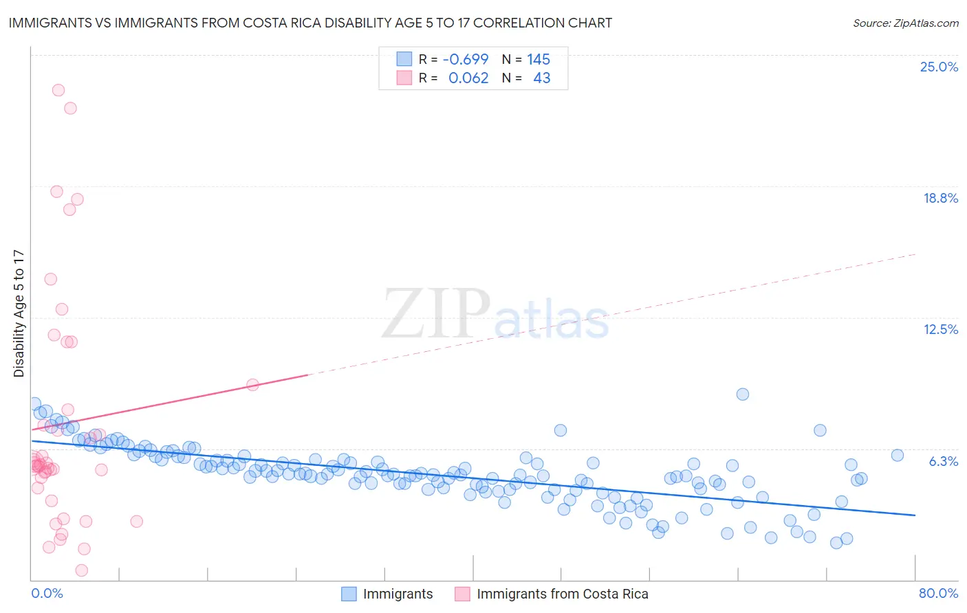 Immigrants vs Immigrants from Costa Rica Disability Age 5 to 17
