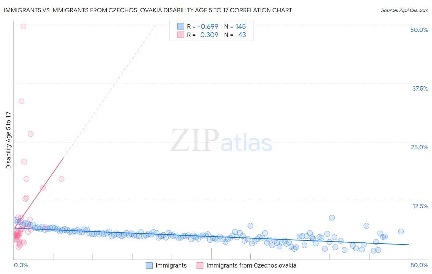 Immigrants vs Immigrants from Czechoslovakia Disability Age 5 to 17