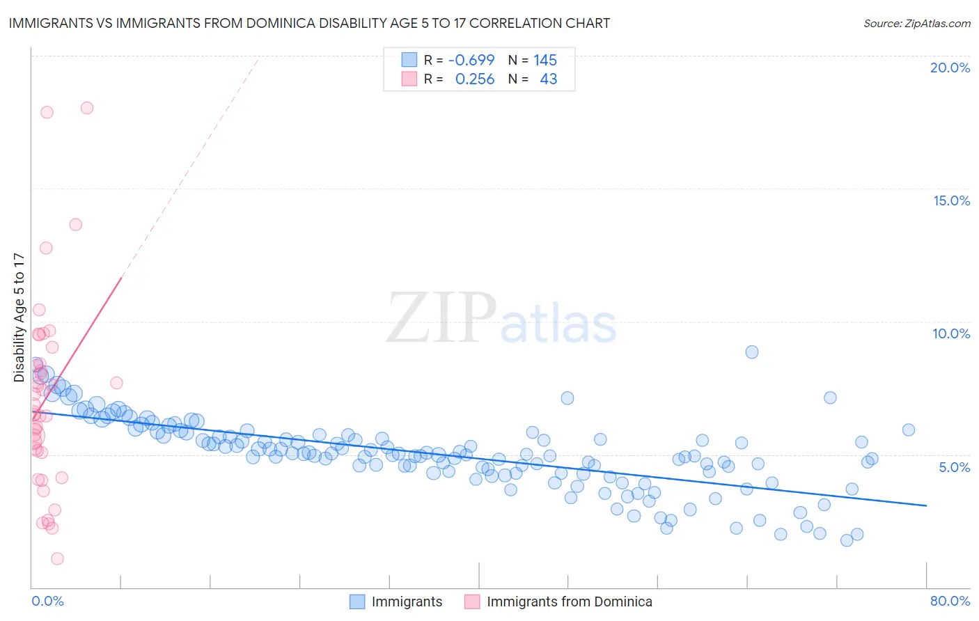 Immigrants vs Immigrants from Dominica Disability Age 5 to 17