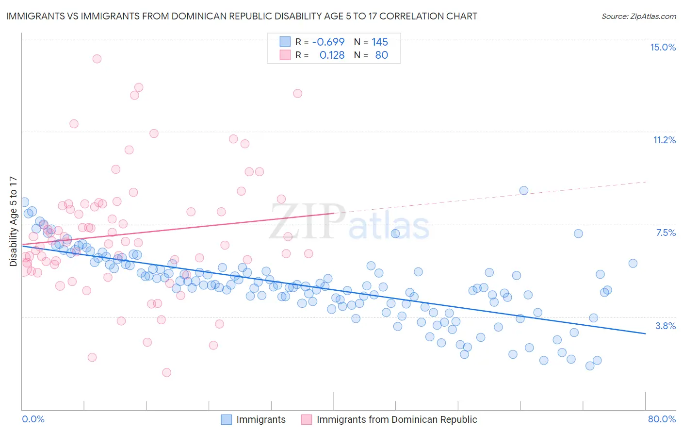 Immigrants vs Immigrants from Dominican Republic Disability Age 5 to 17