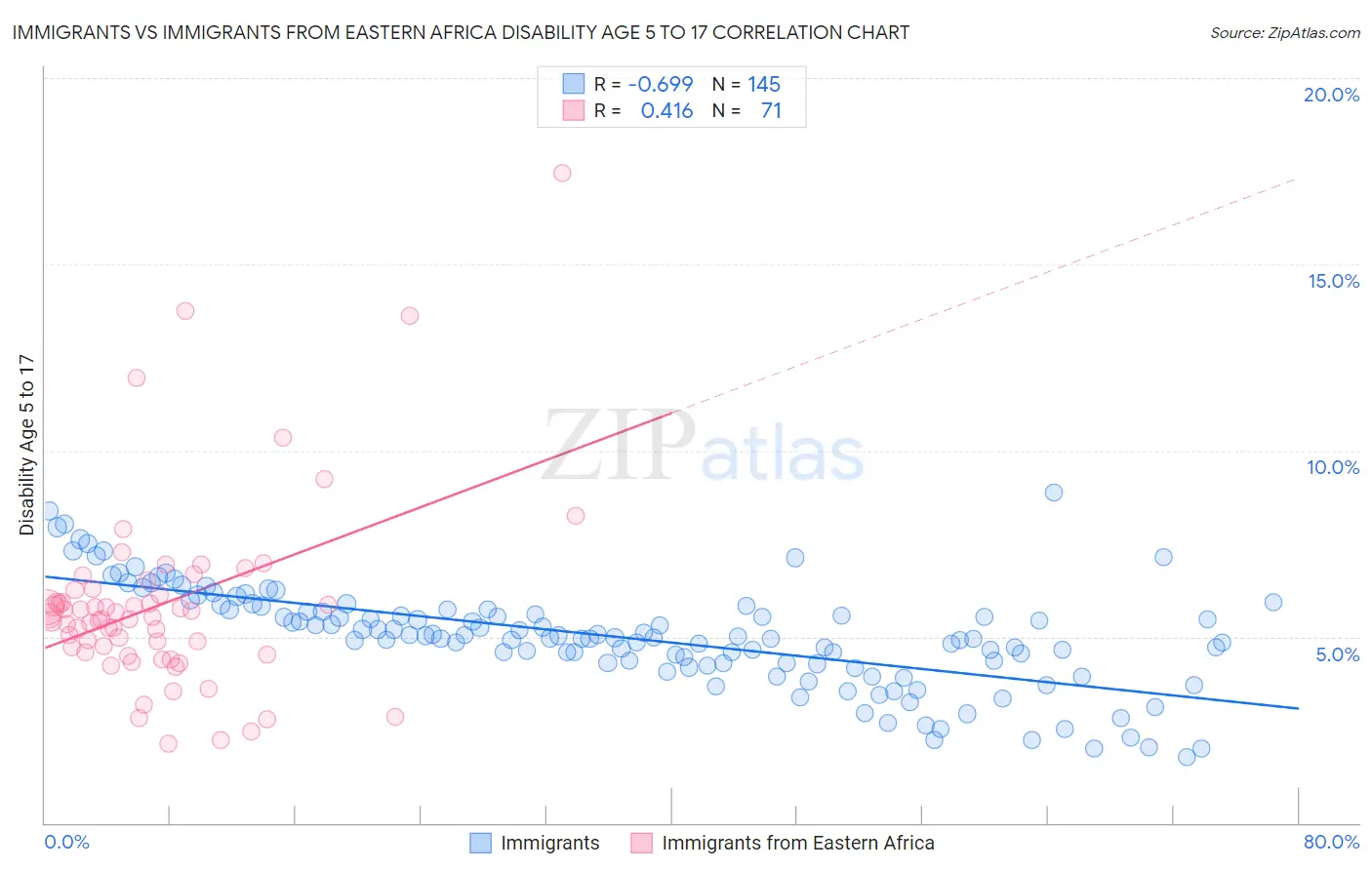Immigrants vs Immigrants from Eastern Africa Disability Age 5 to 17