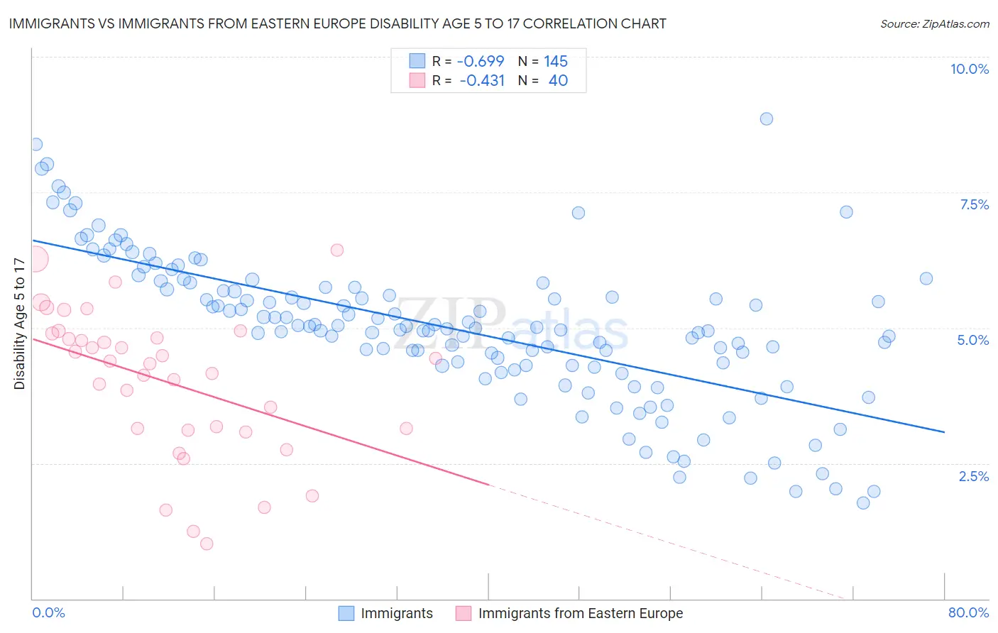 Immigrants vs Immigrants from Eastern Europe Disability Age 5 to 17