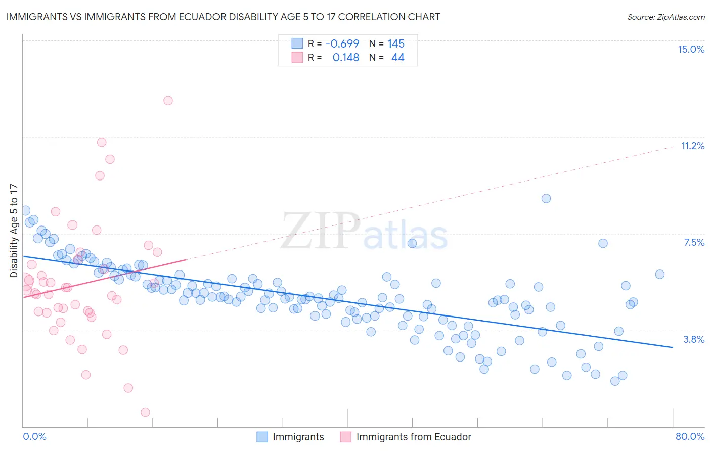 Immigrants vs Immigrants from Ecuador Disability Age 5 to 17