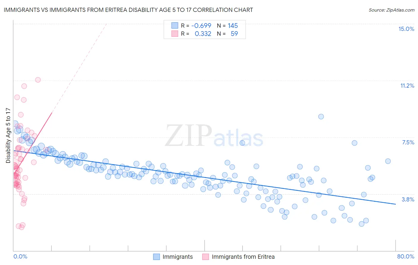 Immigrants vs Immigrants from Eritrea Disability Age 5 to 17