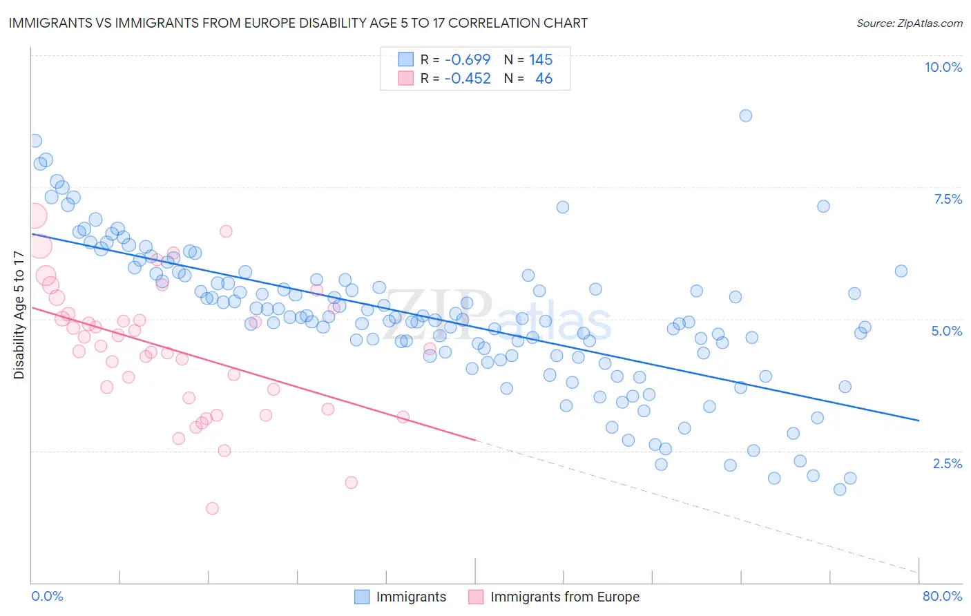 Immigrants vs Immigrants from Europe Disability Age 5 to 17