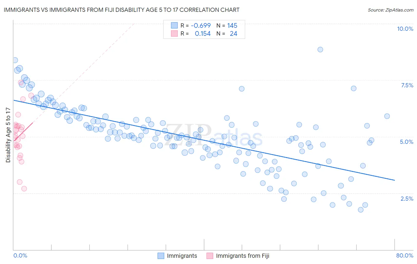 Immigrants vs Immigrants from Fiji Disability Age 5 to 17