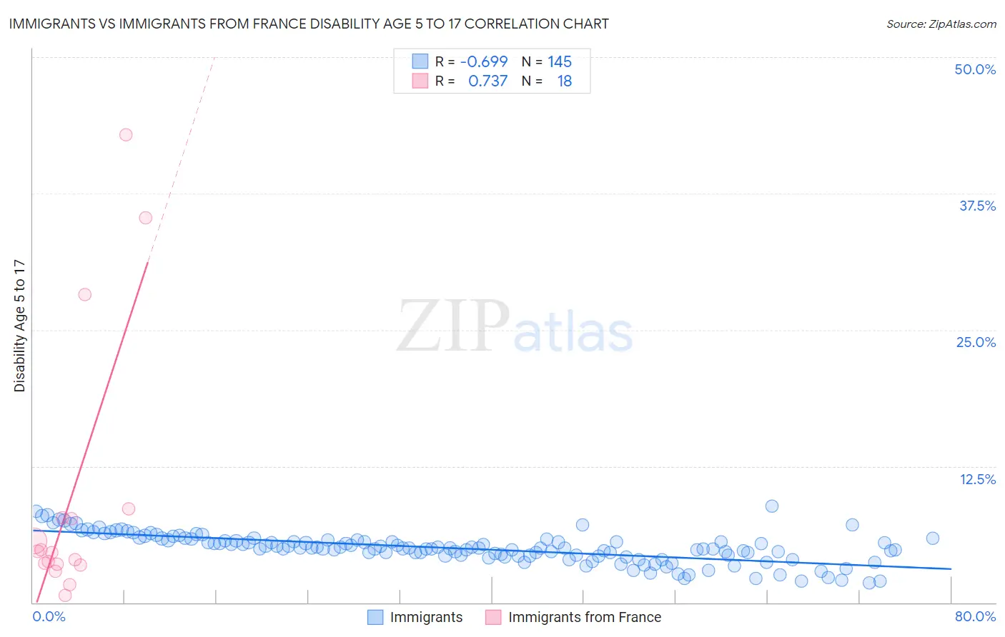 Immigrants vs Immigrants from France Disability Age 5 to 17