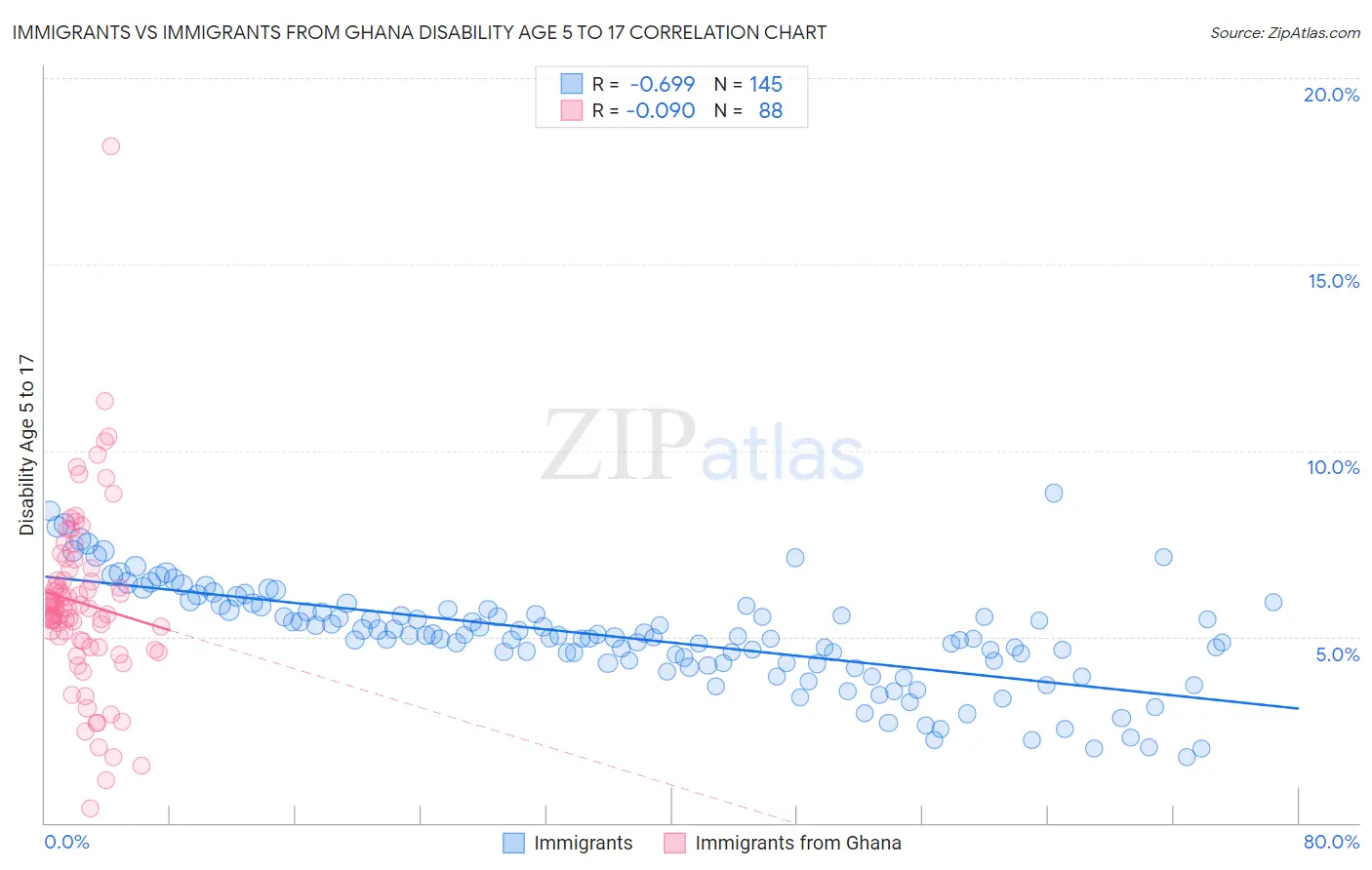 Immigrants vs Immigrants from Ghana Disability Age 5 to 17