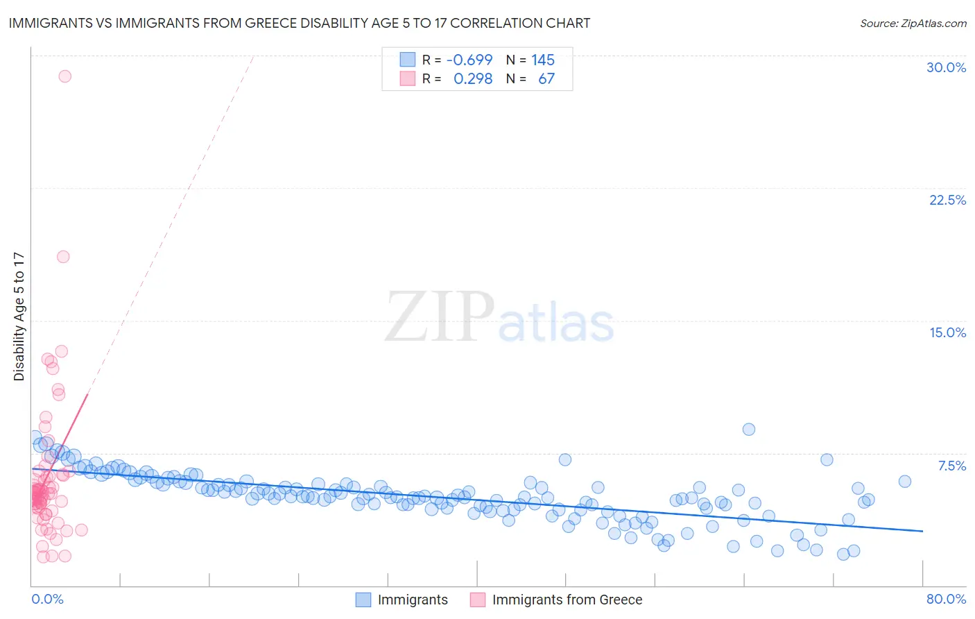 Immigrants vs Immigrants from Greece Disability Age 5 to 17