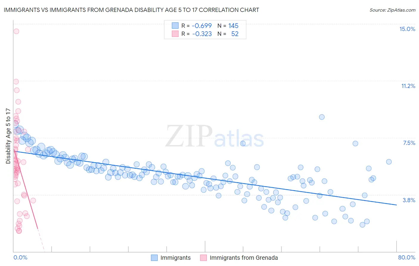 Immigrants vs Immigrants from Grenada Disability Age 5 to 17