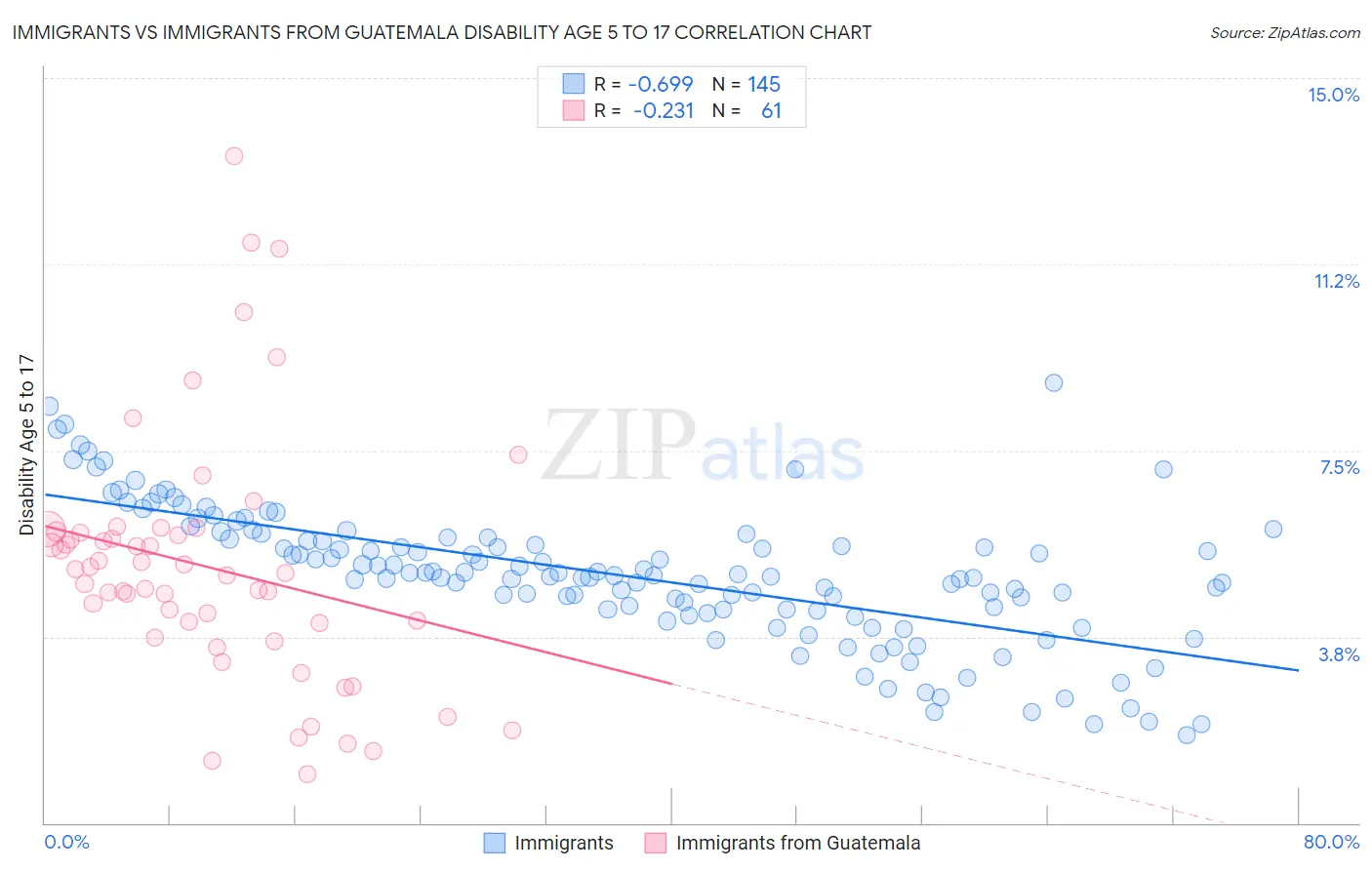 Immigrants vs Immigrants from Guatemala Disability Age 5 to 17