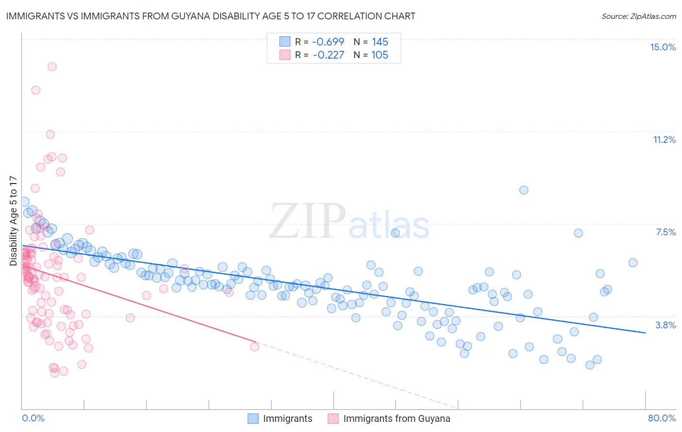 Immigrants vs Immigrants from Guyana Disability Age 5 to 17