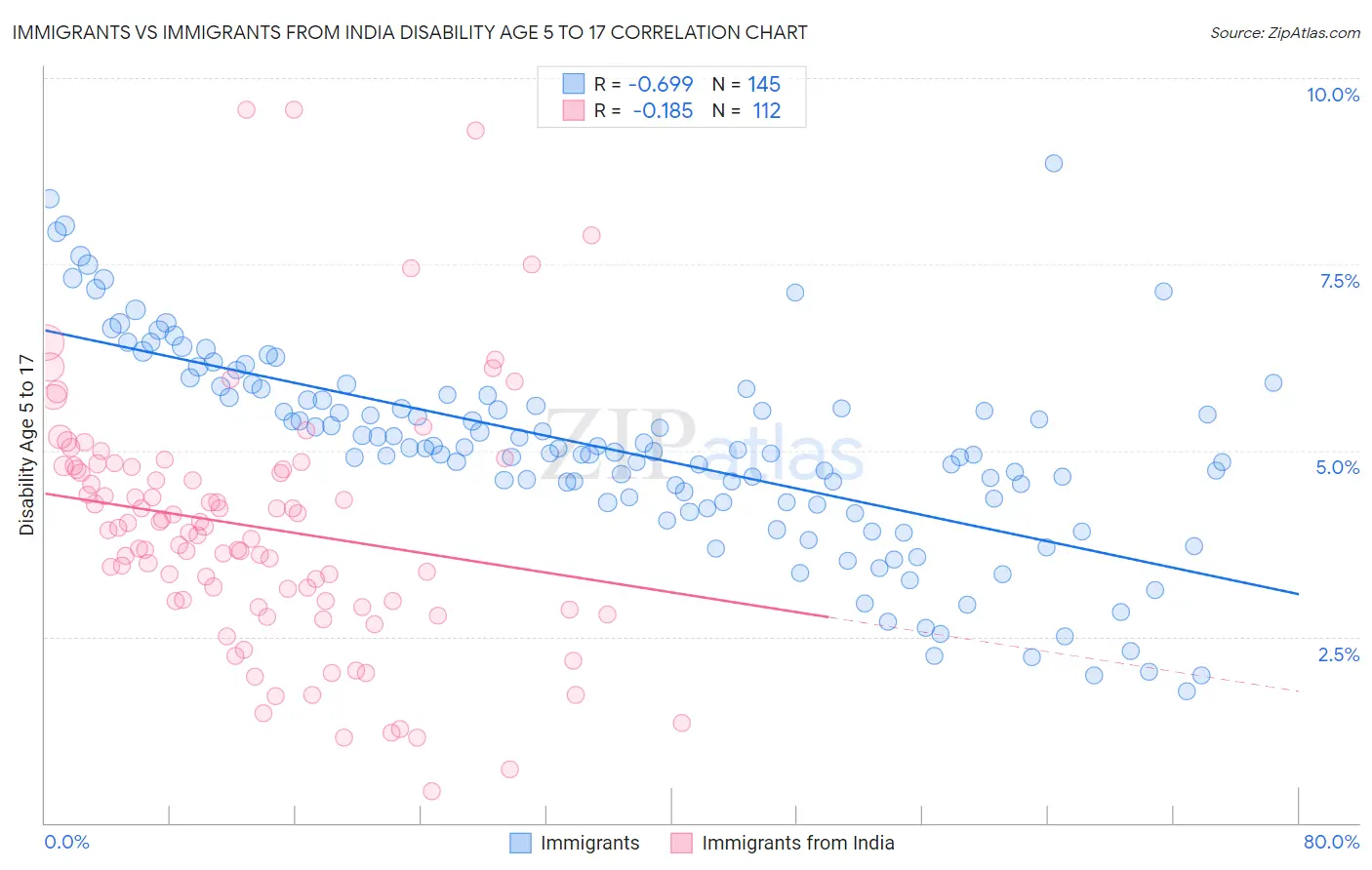 Immigrants vs Immigrants from India Disability Age 5 to 17