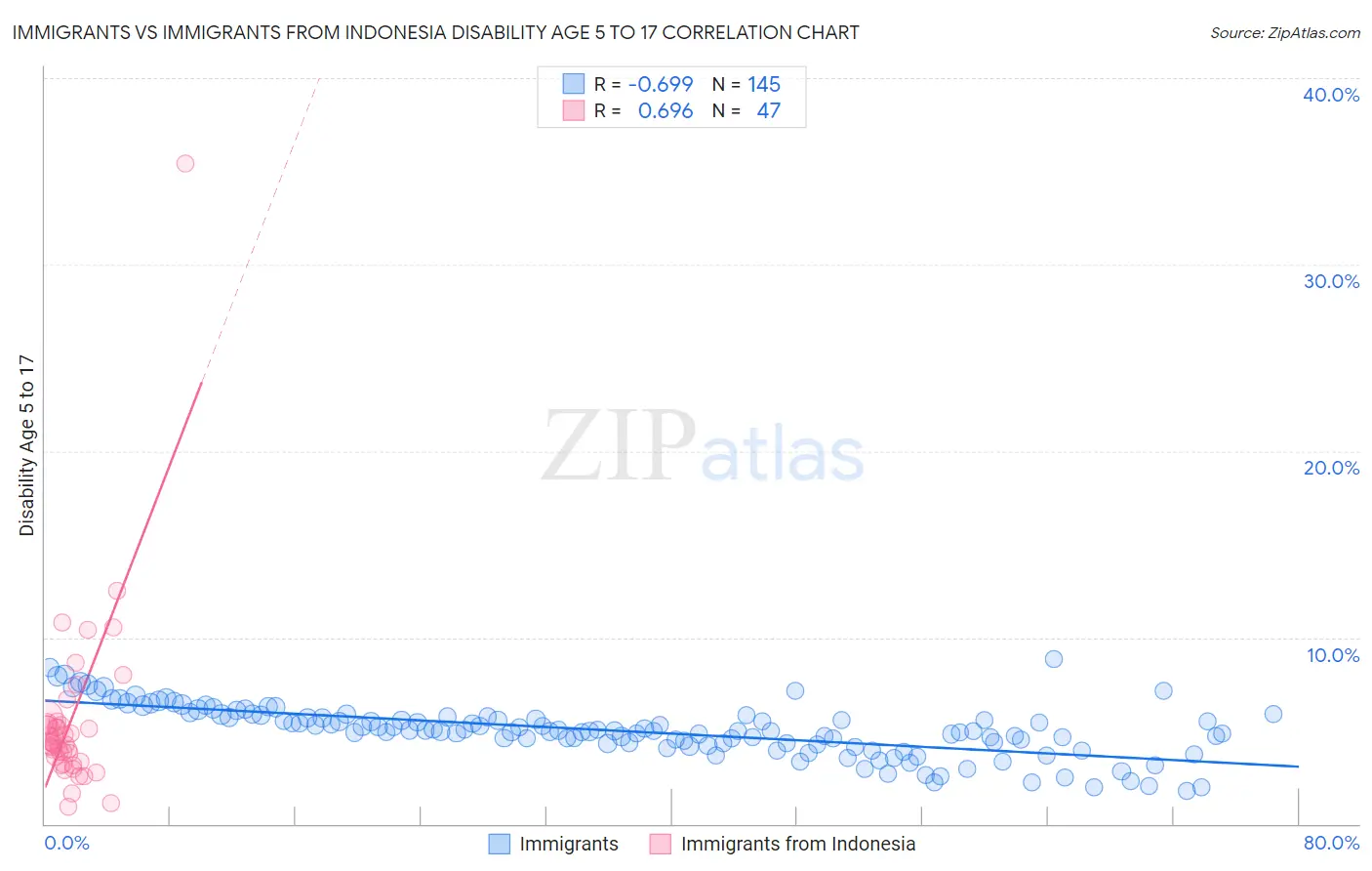 Immigrants vs Immigrants from Indonesia Disability Age 5 to 17